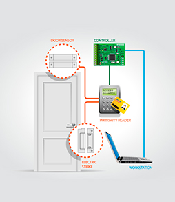 Access Control Diagram